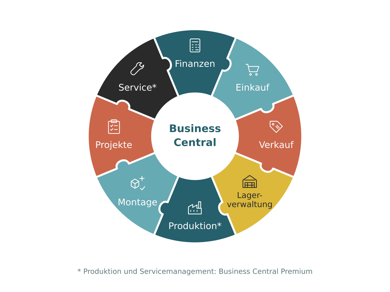 Acht Funktionsbereiche von Business Central: Finanzen, Einkauf, Verkauf, Lagerverwaltung, Produktion, Montage, Projekte und Service.