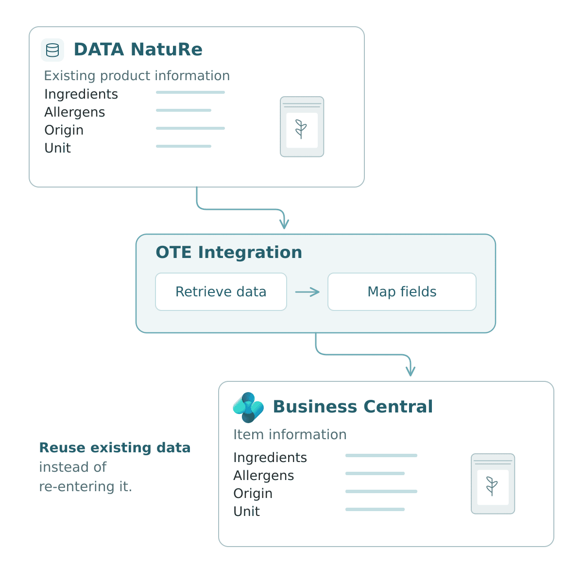 Product data flows from DATA NatuRe through the OTE integration into Business Central, mapping ingredients, allergens, origin and units to item fields.