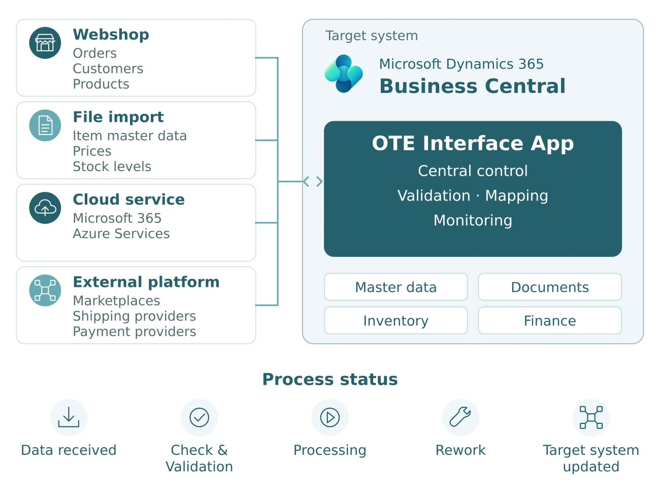OTE Interface App connects external data sources to Business Central and provides central control, validation, mapping and monitoring.