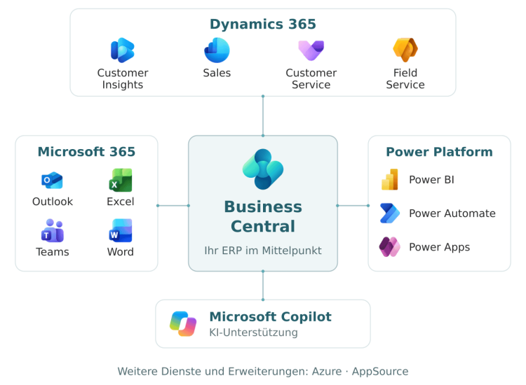 Business Central verbunden mit Microsoft 365, weiteren Dynamics-365-Anwendungen, Power Platform und Copilot.
